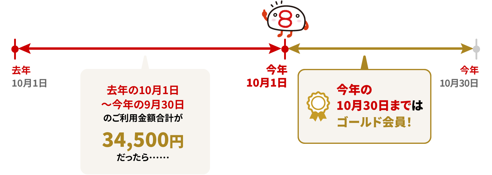 ランク計算例の時系列の図